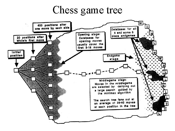 Chess game tree 