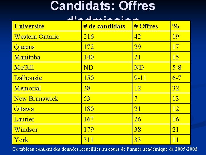 Candidats: Offres d’admission # de candidats # Offres Université Western Ontario Queens Manitoba 216