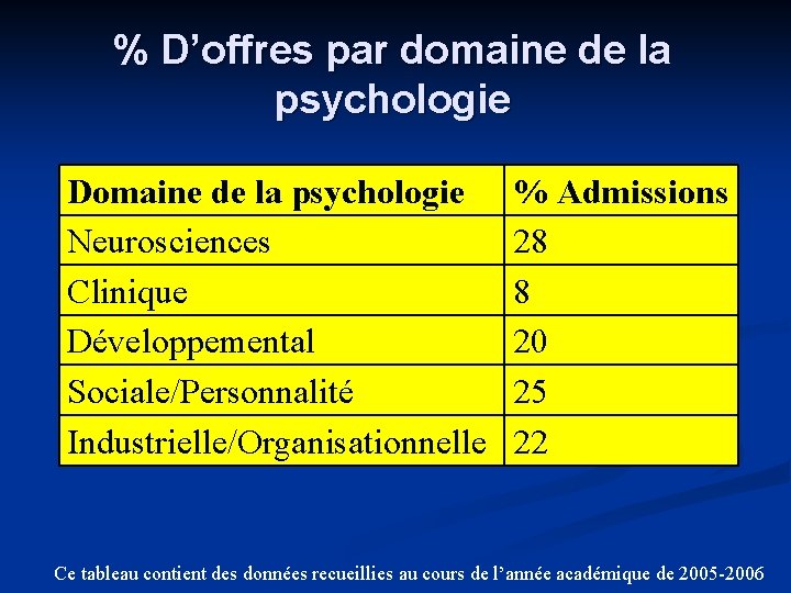 % D’offres par domaine de la psychologie Domaine de la psychologie Neurosciences Clinique Développemental