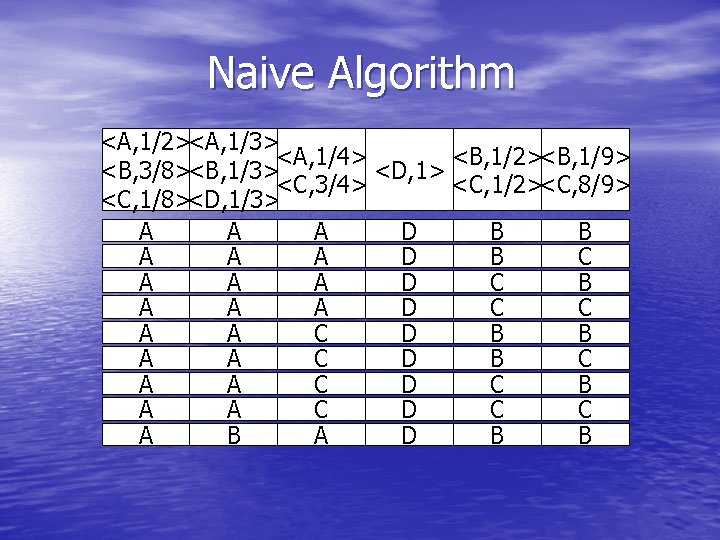 Naive Algorithm <A, 1/2><A, 1/3> <A, 1/4> <B, 1/2><B, 1/9> <B, 3/8><B, 1/3> <D,