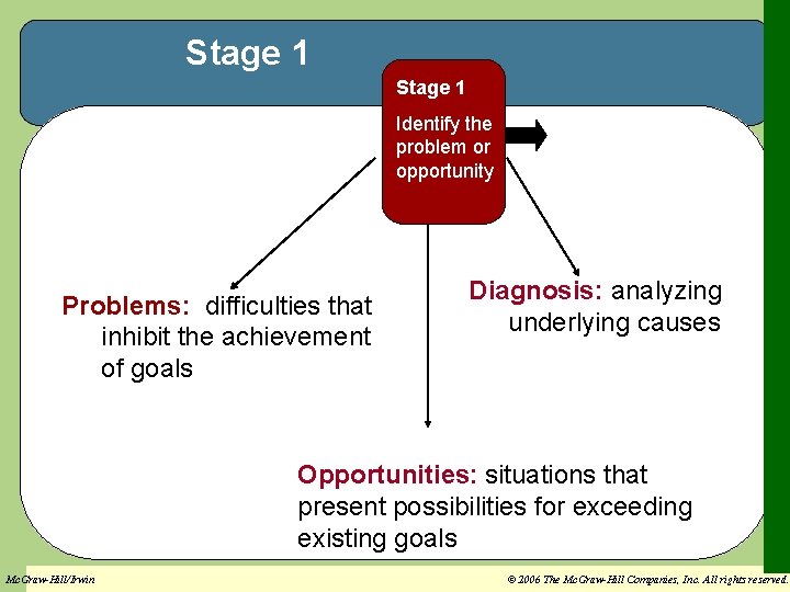 Stage 1 Identify the problem or opportunity Problems: difficulties that inhibit the achievement of