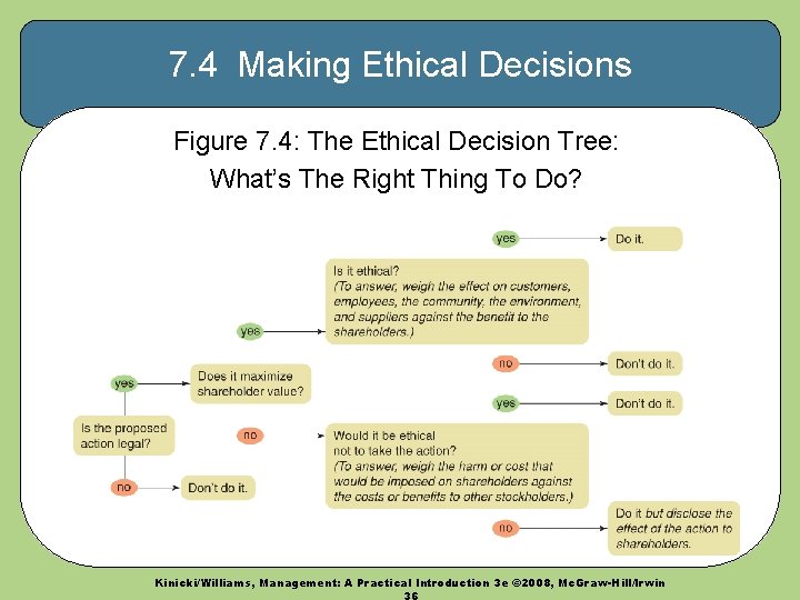 7. 4 Making Ethical Decisions Figure 7. 4: The Ethical Decision Tree: What’s The