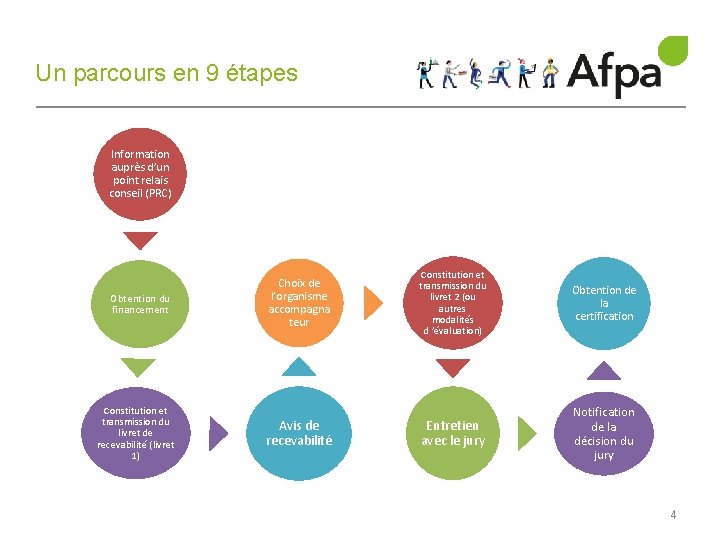 Un parcours en 9 étapes Information auprès d’un point relais conseil (PRC) Obtention du