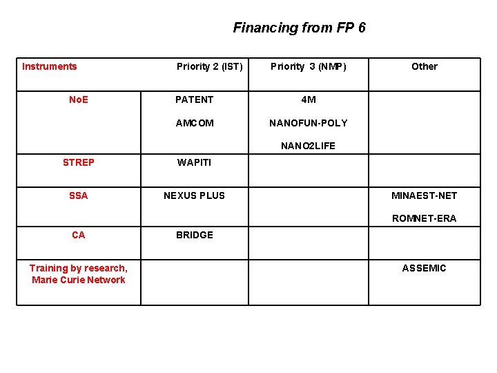 Financing from FP 6 Instruments No. E Priority 2 (IST) Priority 3 (NMP) PATENT Financing from FP 6 Instruments No. E Priority 2 (IST) Priority 3 (NMP) PATENT