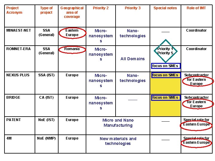 Project Acronym Type of project Geographical area of coverage Priority 2 Priority 3 Special Project Acronym Type of project Geographical area of coverage Priority 2 Priority 3 Special