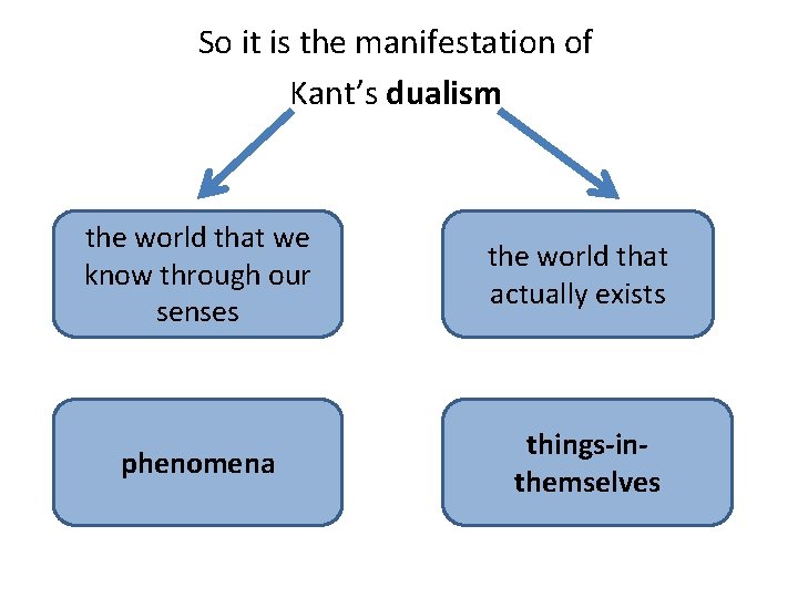 So it is the manifestation of Kant’s dualism the world that we know through