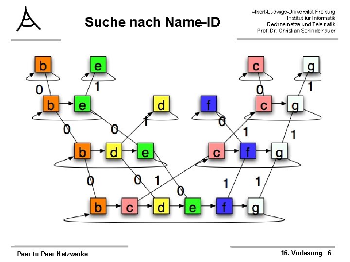 Suche nach Name-ID Peer-to-Peer-Netzwerke Albert-Ludwigs-Universität Freiburg Institut für Informatik Rechnernetze und Telematik Prof. Dr.