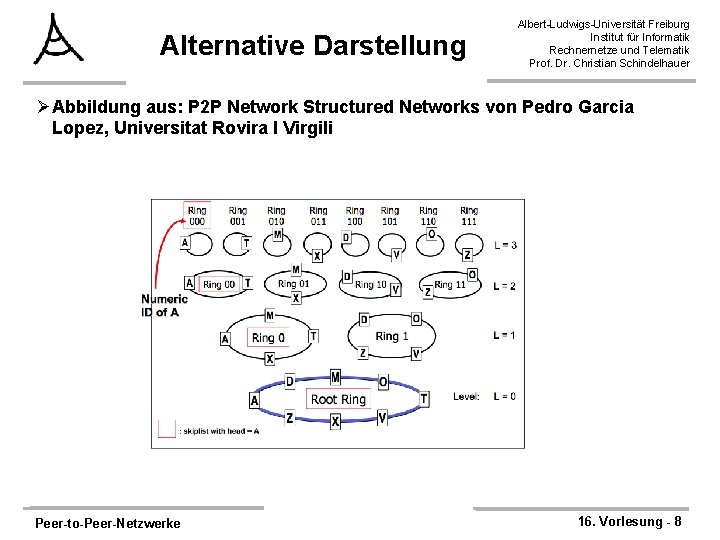 Alternative Darstellung Albert-Ludwigs-Universität Freiburg Institut für Informatik Rechnernetze und Telematik Prof. Dr. Christian Schindelhauer