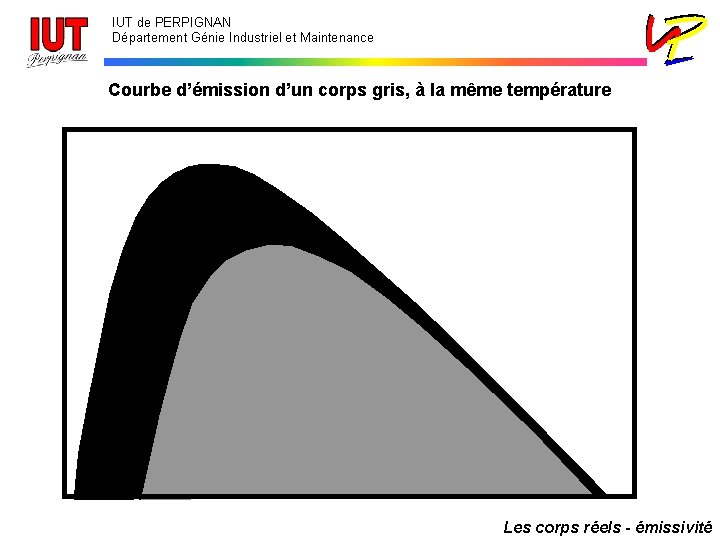 IUT de PERPIGNAN Département Génie Industriel et Maintenance Courbe d’émission d’un corps gris, à