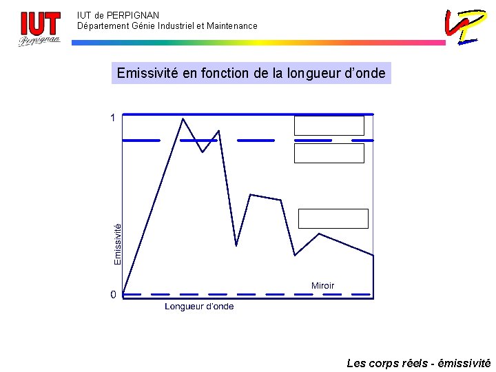 IUT de PERPIGNAN Département Génie Industriel et Maintenance Emissivité en fonction de la longueur