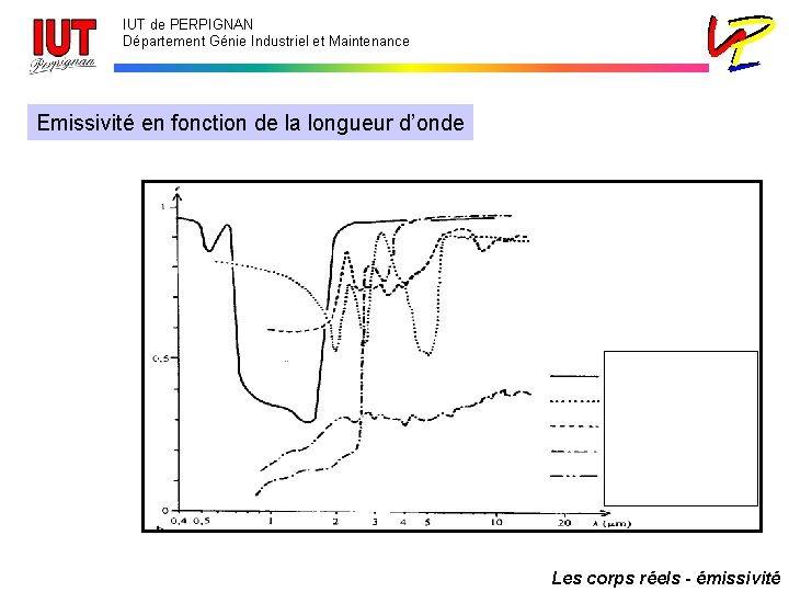IUT de PERPIGNAN Département Génie Industriel et Maintenance Emissivité en fonction de la longueur