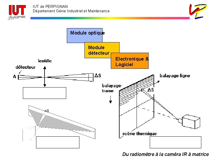 IUT de PERPIGNAN Département Génie Industriel et Maintenance Module optique Module détecteur Electronique &