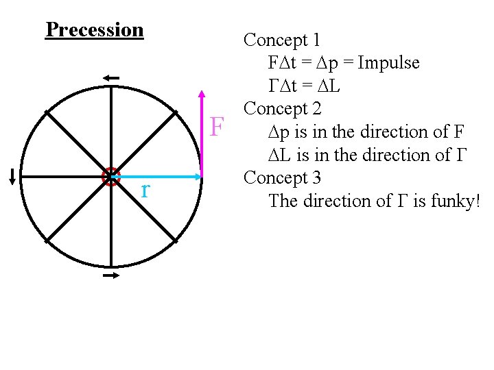 Precession F r Concept 1 F t = p = Impulse t = L