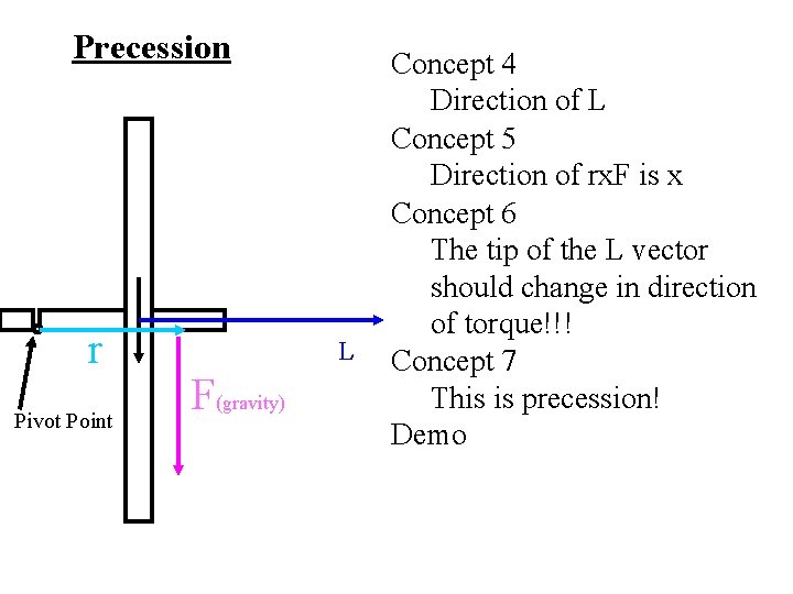Precession r Pivot Point L F(gravity) Concept 4 Direction of L Concept 5 Direction