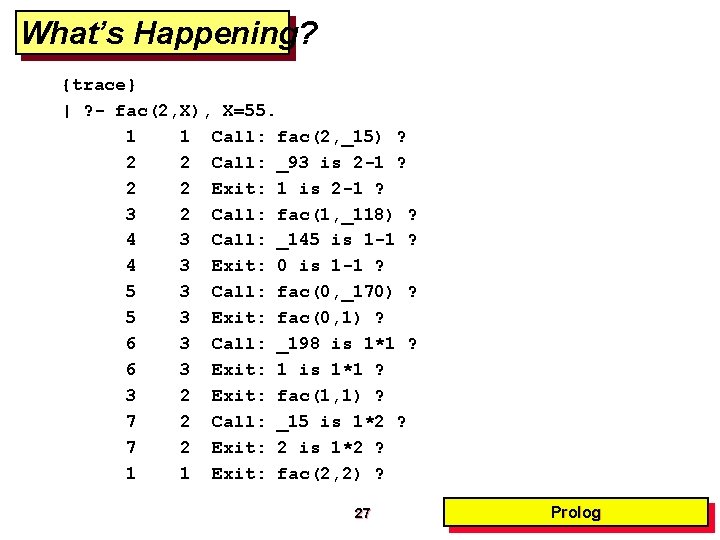 What’s Happening? {trace} | ? - fac(2, X), X=55. 1 1 Call: fac(2, _15)