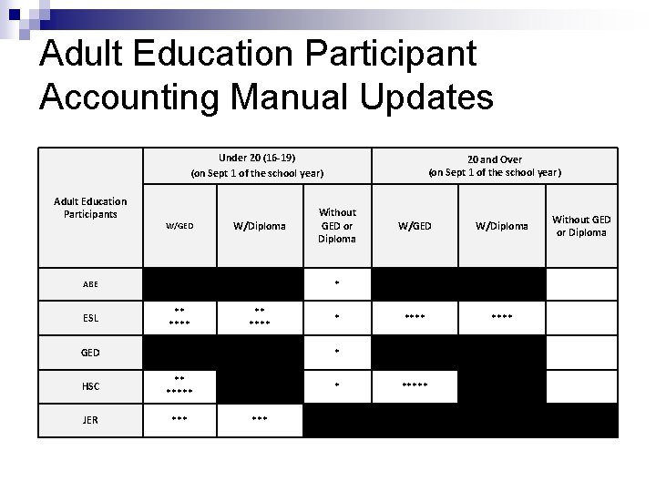 Adult Education Participant Accounting Manual Updates Under 20 (16 -19) (on Sept 1 of