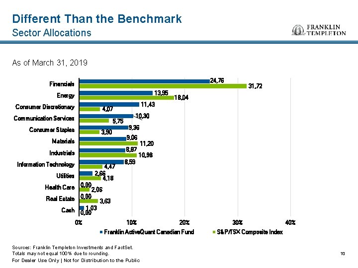 Different Than the Benchmark Sector Allocations As of March 31, 2019 24, 76 Financials