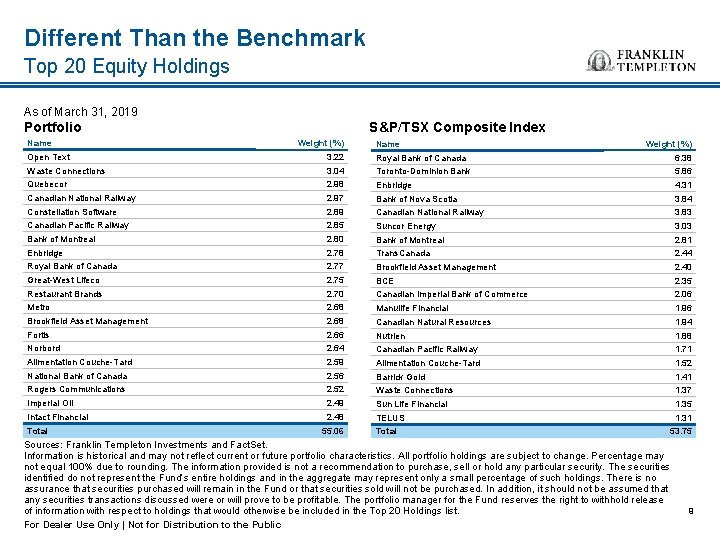 Different Than the Benchmark Top 20 Equity Holdings As of March 31, 2019 Portfolio