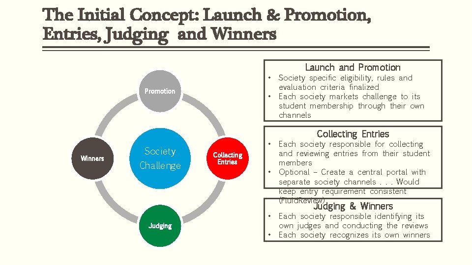 The Initial Concept: Launch & Promotion, Entries, Judging and Winners Launch and Promotion •