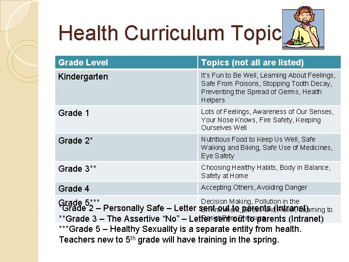 Health Curriculum Topics Grade Level Topics (not all are listed) Kindergarten It’s Fun to