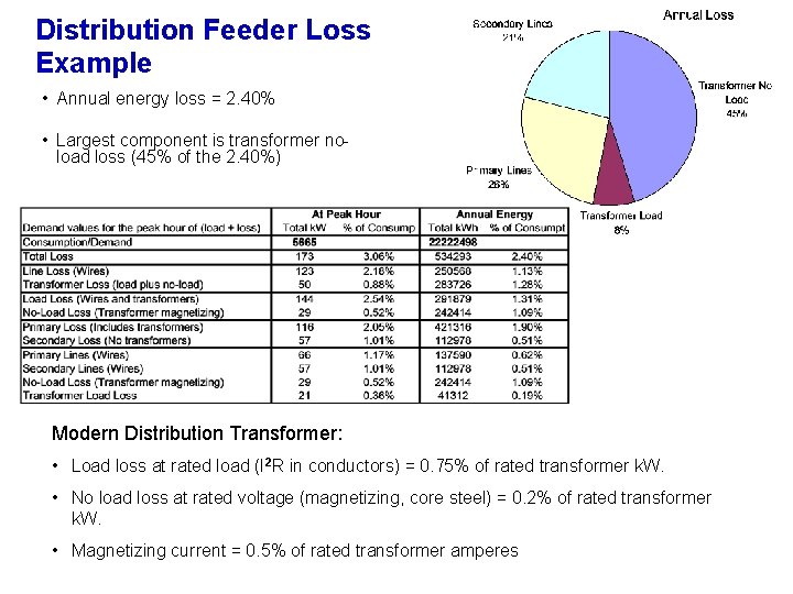 Distribution Feeder Loss Example • Annual energy loss = 2. 40% • Largest component