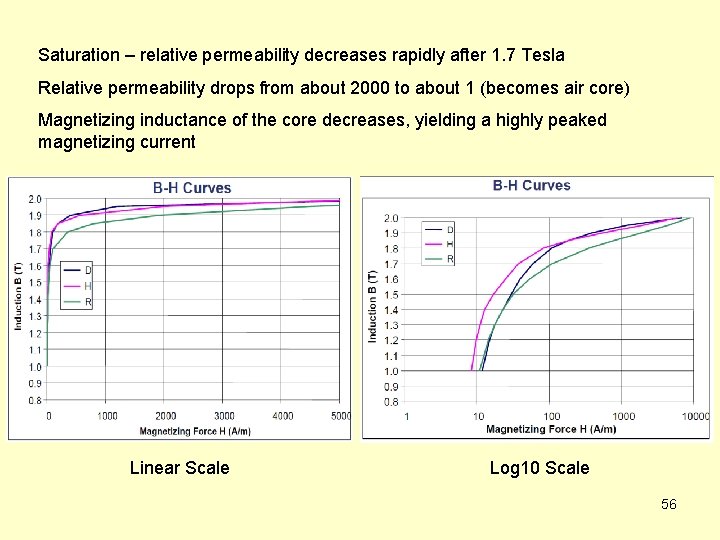 Saturation – relative permeability decreases rapidly after 1. 7 Tesla Relative permeability drops from