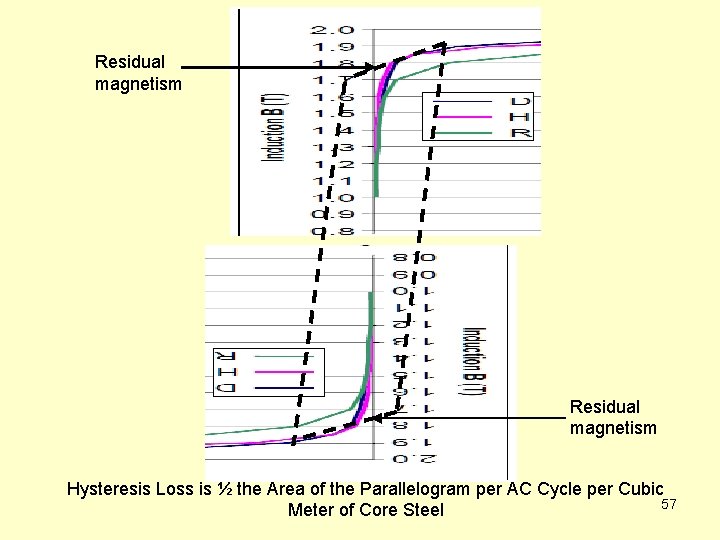 Residual magnetism Hysteresis Loss is ½ the Area of the Parallelogram per AC Cycle