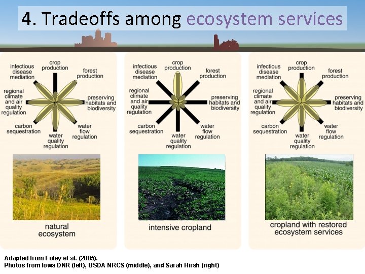 4. Tradeoffs among ecosystem services Adapted from Foley et al. (2005). Photos from Iowa