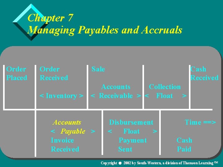 Chapter 7 Managing Payables and Accruals Order Placed Order Received Sale Cash Received Accounts