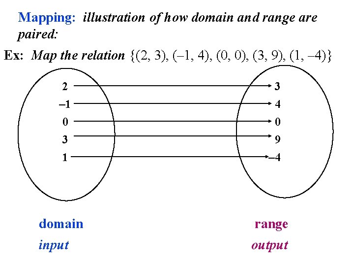 Mapping: illustration of how domain and range are paired: Ex: Map the relation {(2,