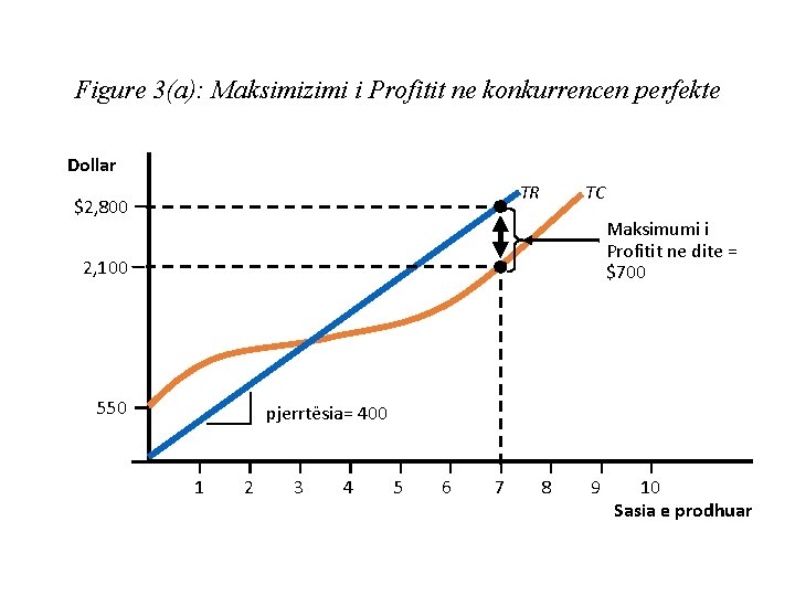 Figure 3(a): Maksimizimi i Profitit ne konkurrencen perfekte Dollar TR $2, 800 TC Maksimumi