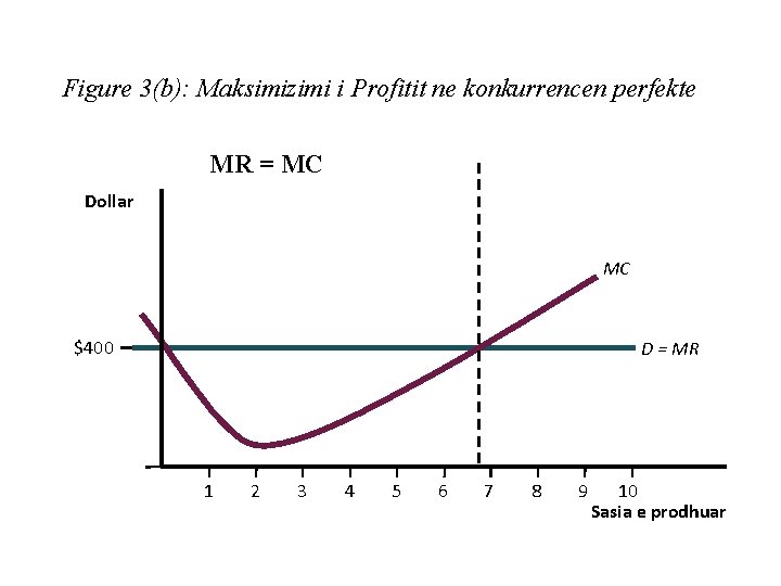 Figure 3(b): Maksimizimi i Profitit ne konkurrencen perfekte MR = MC Dollar MC $400