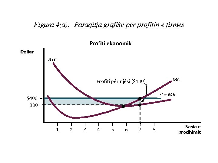 Figura 4(a): Paraqitja grafike për profitin e firmës Profiti ekonomik Dollar ATC MC Profiti