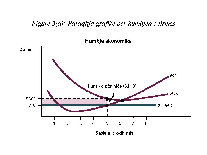 Figure 3(a): Paraqitja grafike për humbjen e firmës Humbja ekonomike Dollar MC Humbja për