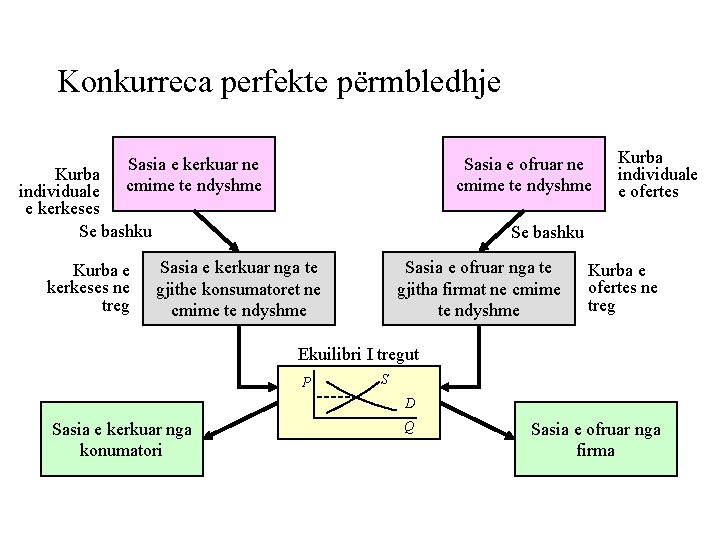 Konkurreca perfekte përmbledhje Sasia e kerkuar ne cmime te ndyshme Sasia e ofruar ne