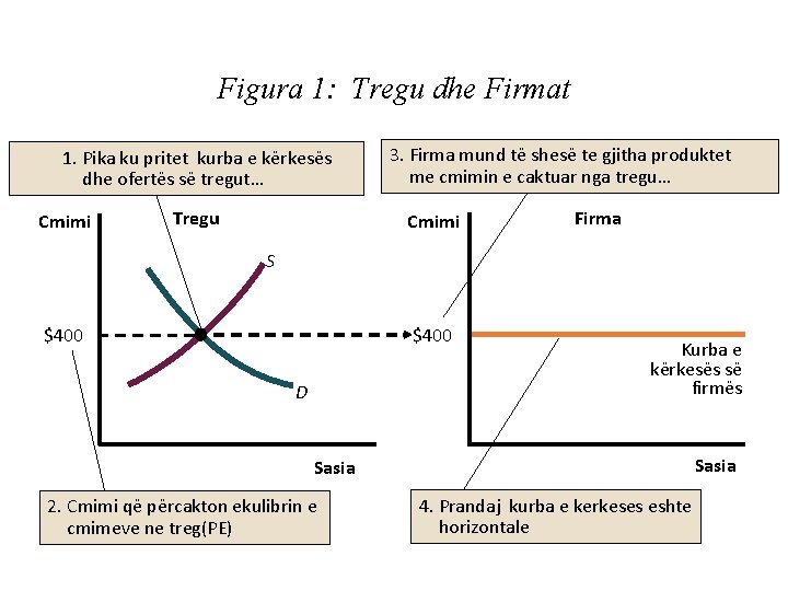 Figura 1: Tregu dhe Firmat 1. Pika ku pritet kurba e kërkesës dhe ofertës