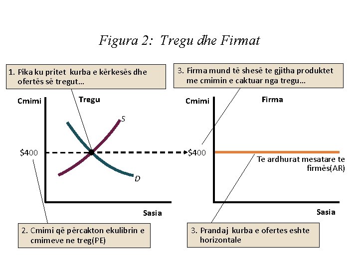 Figura 2: Tregu dhe Firmat 1. Pika ku pritet kurba e kërkesës dhe ofertës