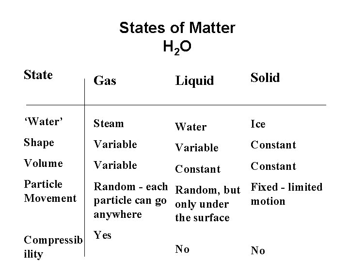 States of Matter H 2 O State Gas Liquid Solid ‘Water’ Steam Water Ice