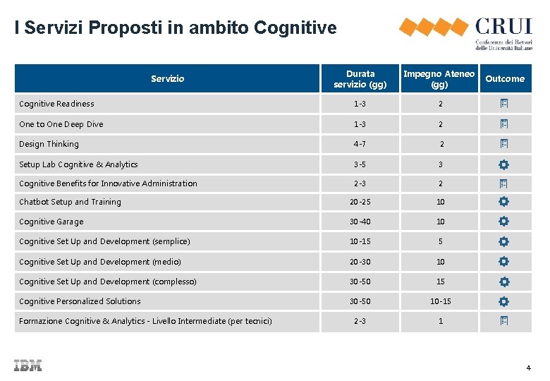 I Servizi Proposti in ambito Cognitive Durata servizio (gg) Impegno Ateneo (gg) Cognitive Readiness