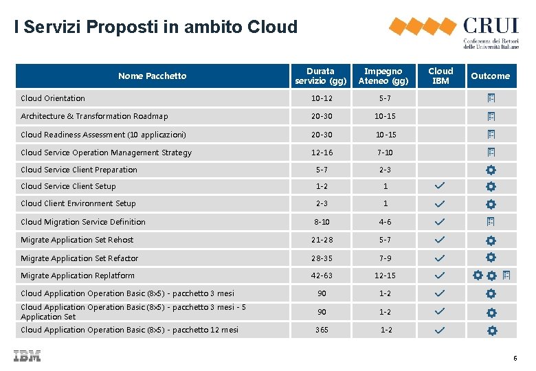 I Servizi Proposti in ambito Cloud Durata servizio (gg) Impegno Ateneo (gg) 10 -12