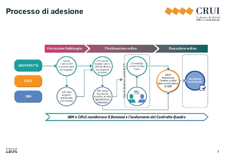 Processo di adesione 7 