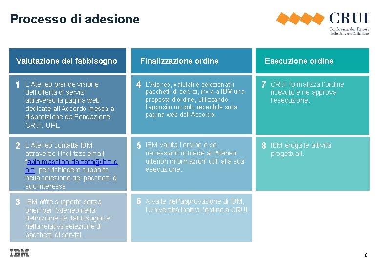 Processo di adesione Valutazione del fabbisogno Finalizzazione ordine Esecuzione ordine 1 L’Ateneo prende visione