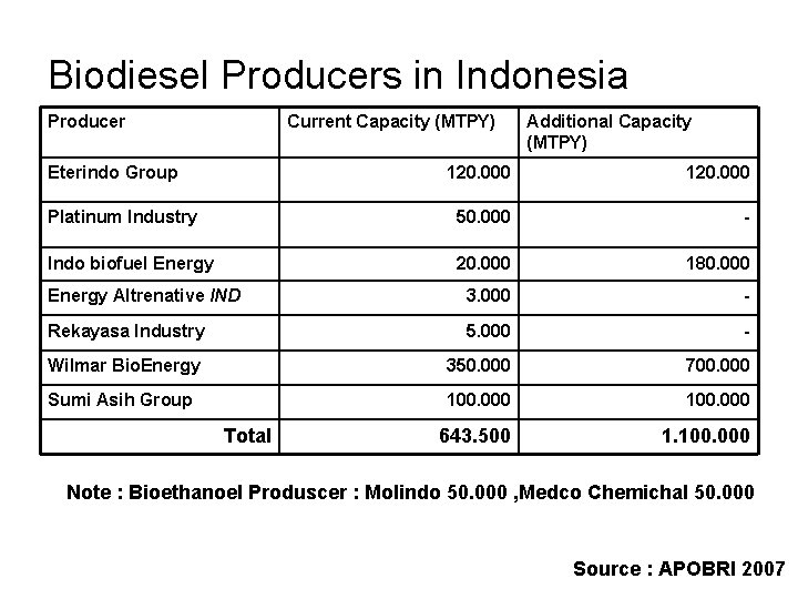 Biodiesel Producers in Indonesia Producer Current Capacity (MTPY) Eterindo Group Additional Capacity (MTPY) 120.