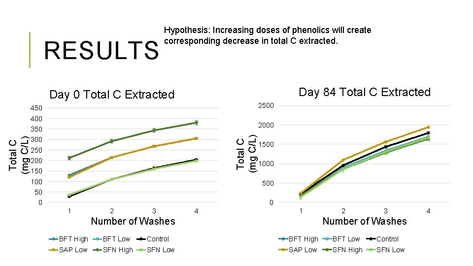 RESULTS Hypothesis: Increasing doses of phenolics will create corresponding decrease in total C extracted.