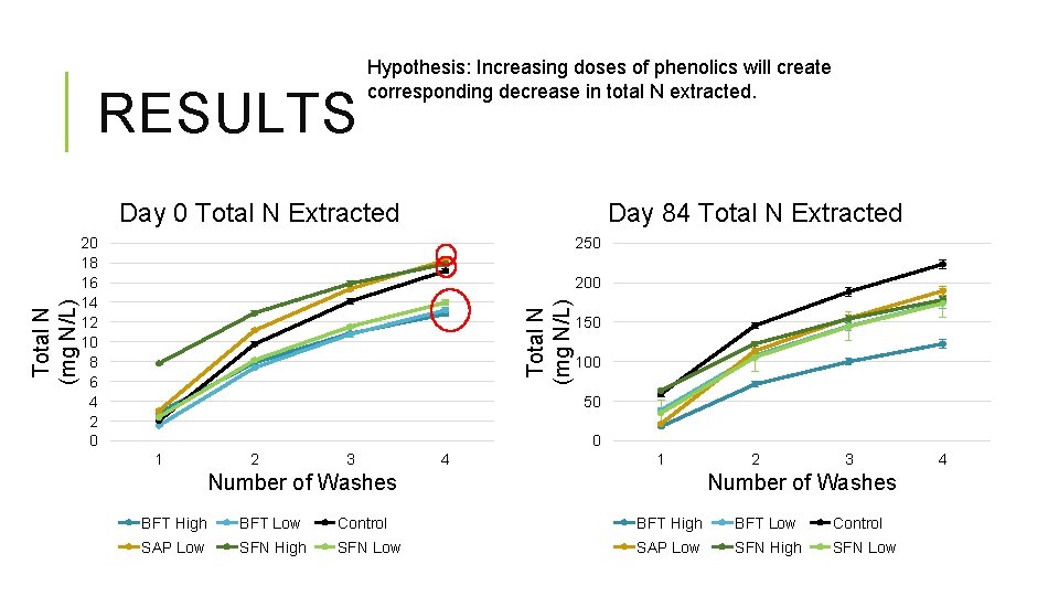 RESULTS Hypothesis: Increasing doses of phenolics will create corresponding decrease in total N extracted.