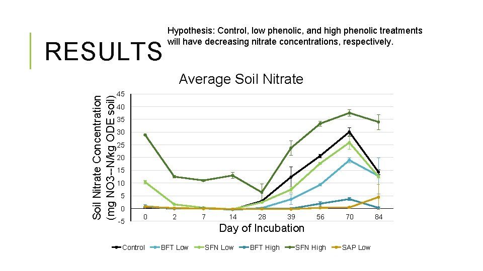 RESULTS Hypothesis: Control, low phenolic, and high phenolic treatments will have decreasing nitrate concentrations,