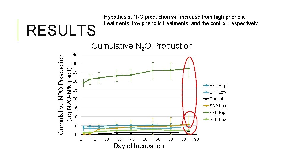 RESULTS Hypothesis: N 2 O production will increase from high phenolic treatments, low phenolic