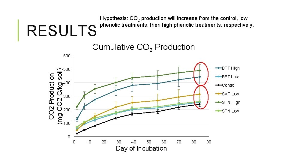RESULTS Hypothesis: CO 2 production will increase from the control, low phenolic treatments, then