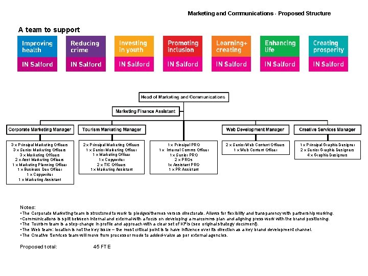 Marketing and Communications - Proposed Structure A team to support 3 x Principal Marketing