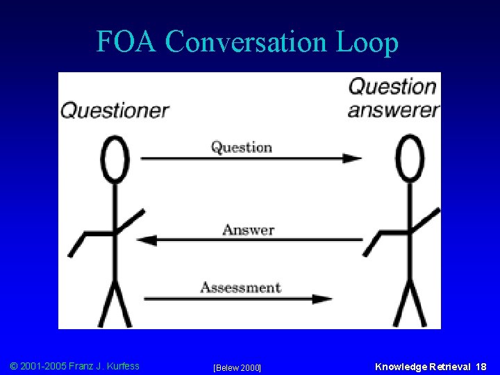 FOA Conversation Loop © 2001 -2005 Franz J. Kurfess [Belew 2000] Knowledge Retrieval 18